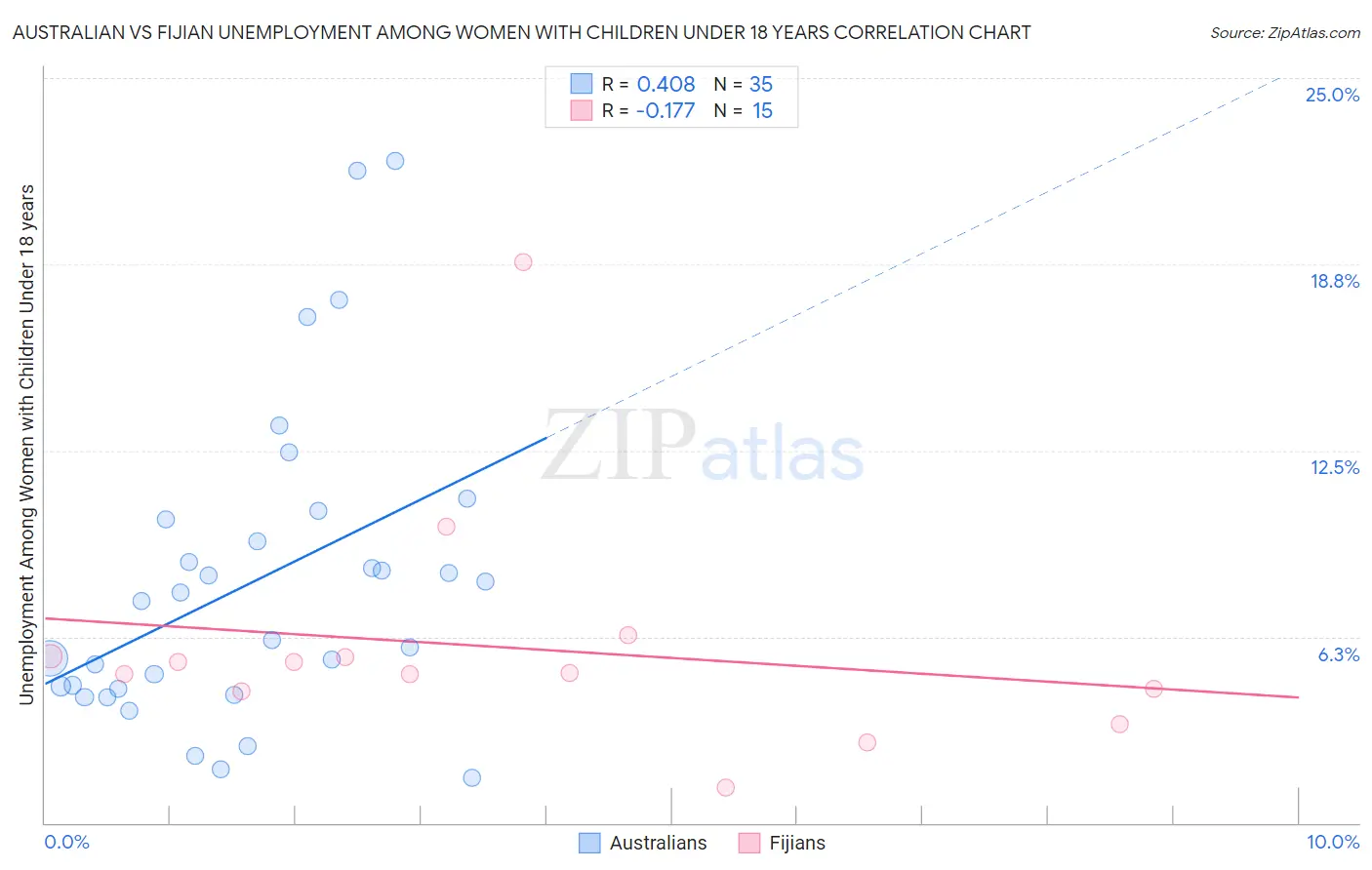 Australian vs Fijian Unemployment Among Women with Children Under 18 years