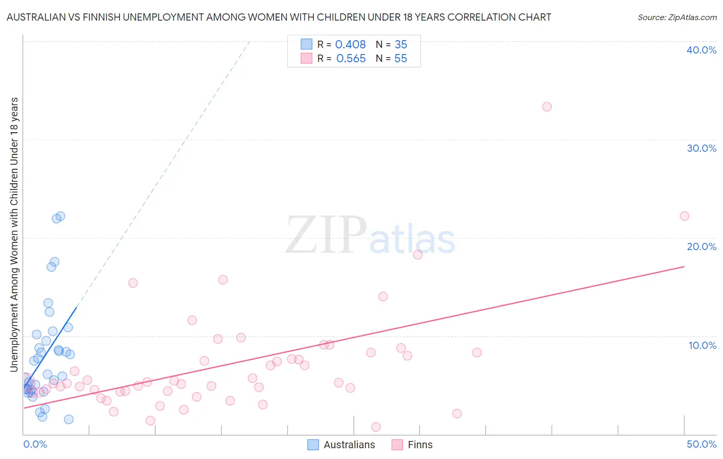 Australian vs Finnish Unemployment Among Women with Children Under 18 years