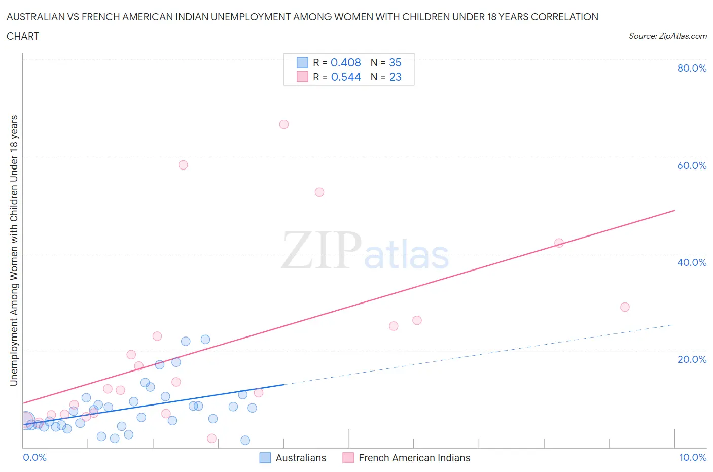 Australian vs French American Indian Unemployment Among Women with Children Under 18 years