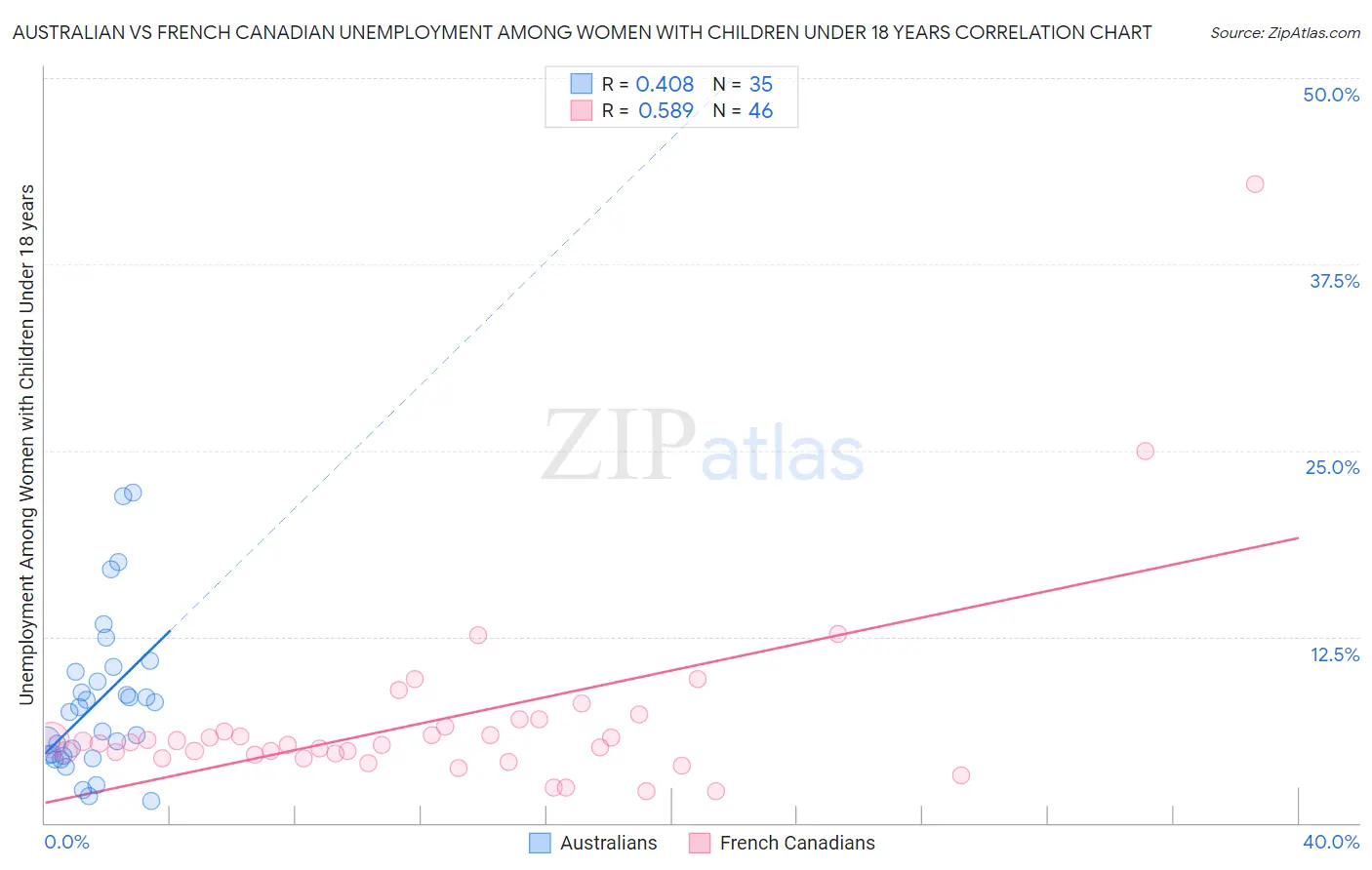 Australian vs French Canadian Unemployment Among Women with Children Under 18 years