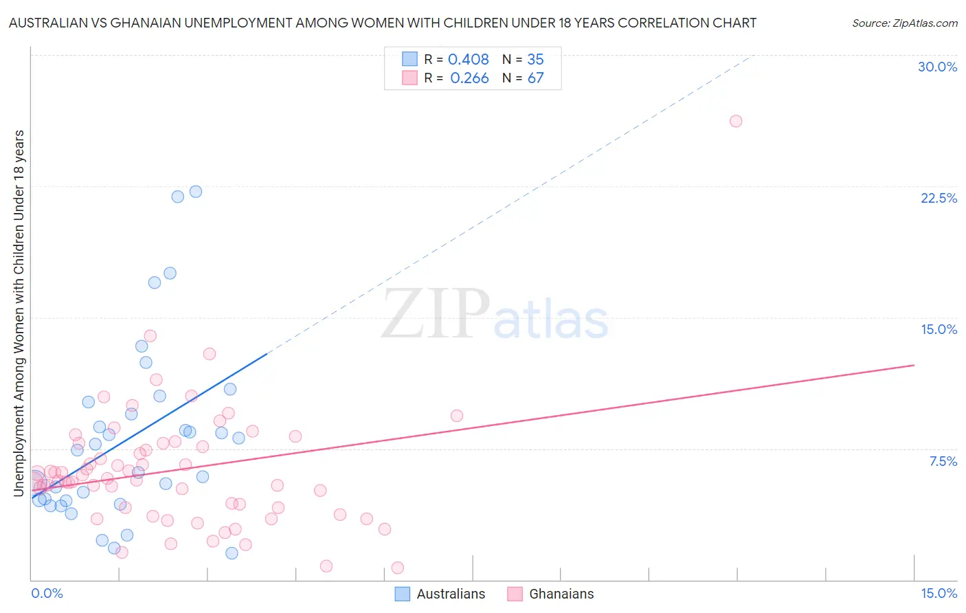Australian vs Ghanaian Unemployment Among Women with Children Under 18 years