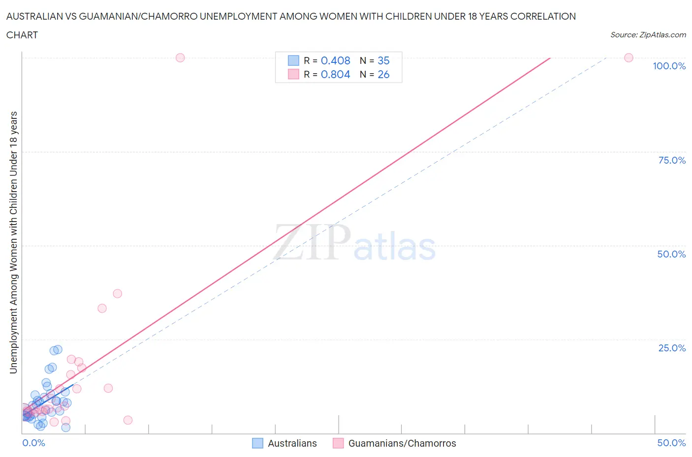 Australian vs Guamanian/Chamorro Unemployment Among Women with Children Under 18 years