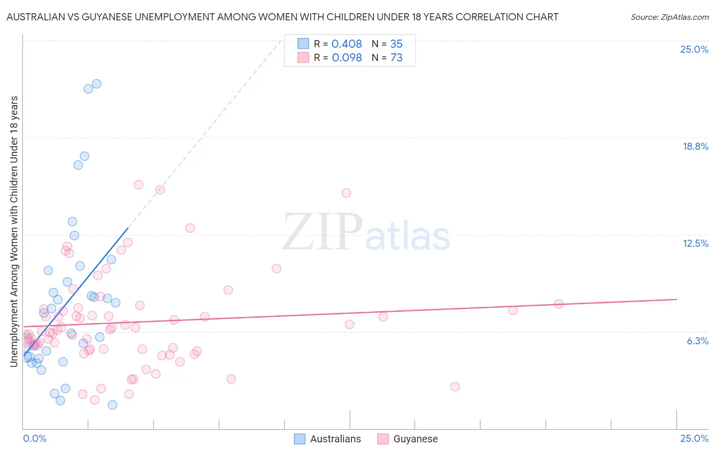 Australian vs Guyanese Unemployment Among Women with Children Under 18 years