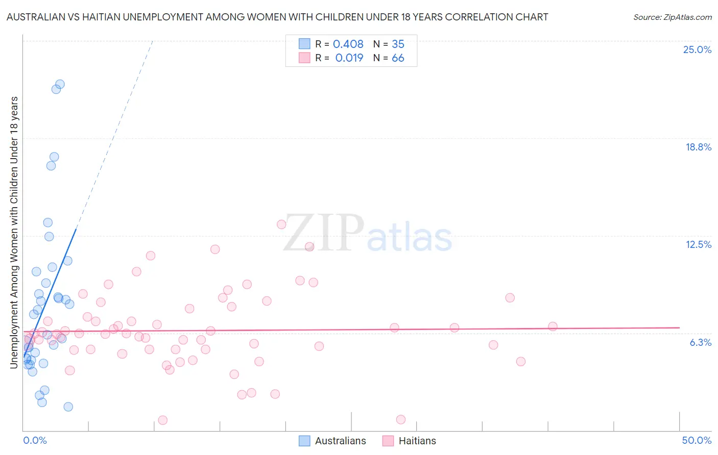 Australian vs Haitian Unemployment Among Women with Children Under 18 years