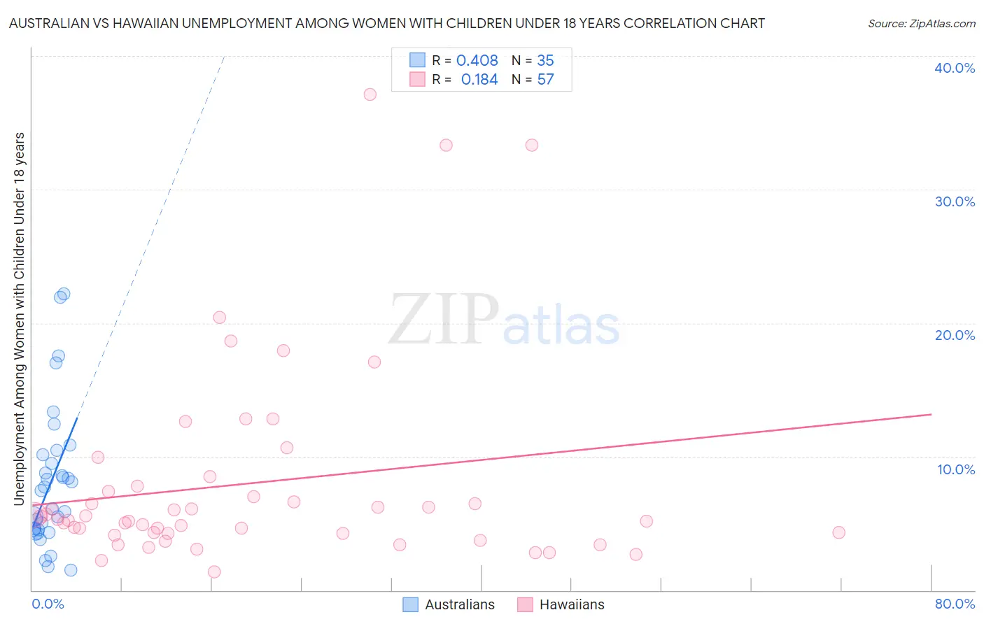 Australian vs Hawaiian Unemployment Among Women with Children Under 18 years