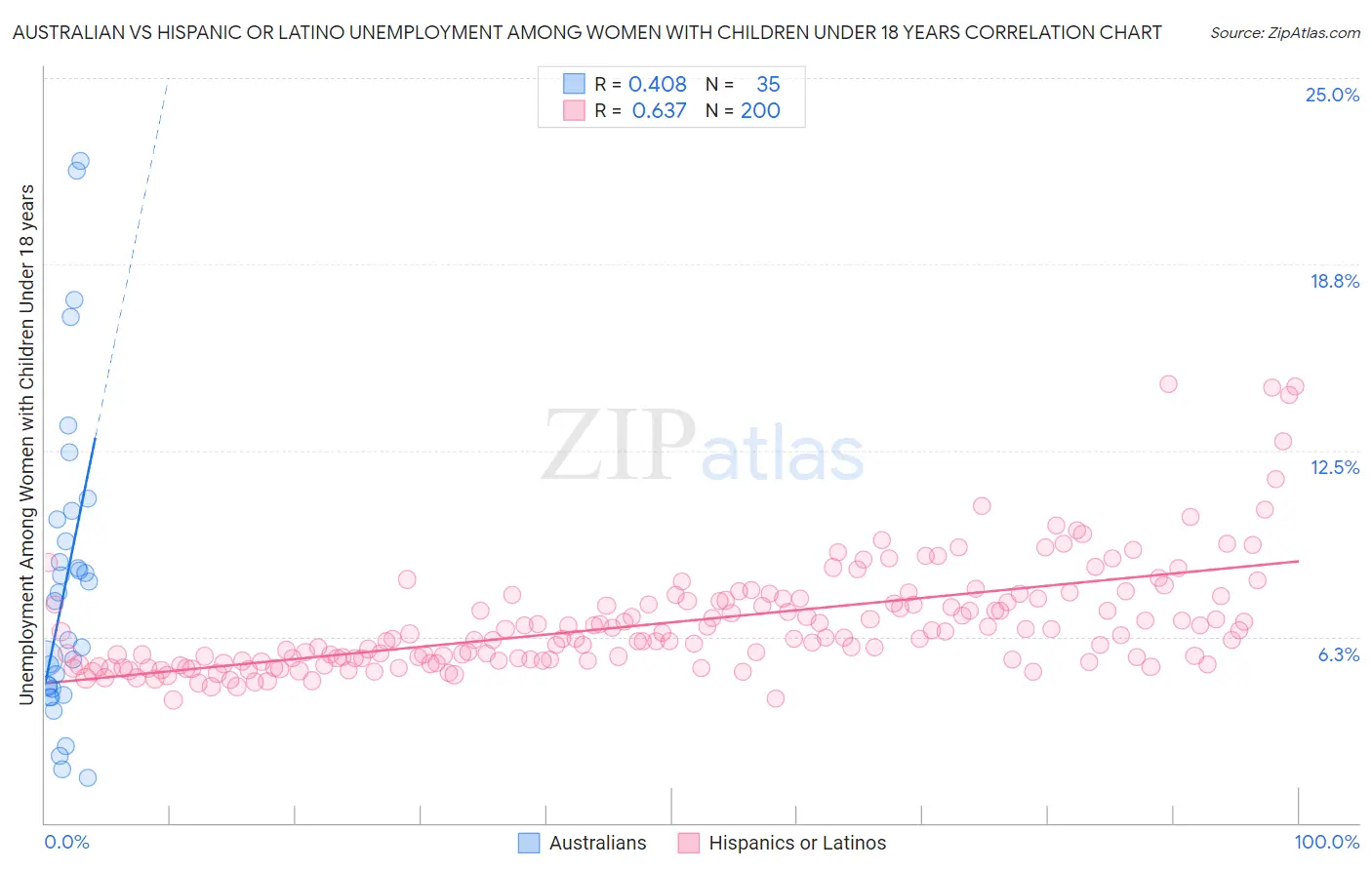 Australian vs Hispanic or Latino Unemployment Among Women with Children Under 18 years