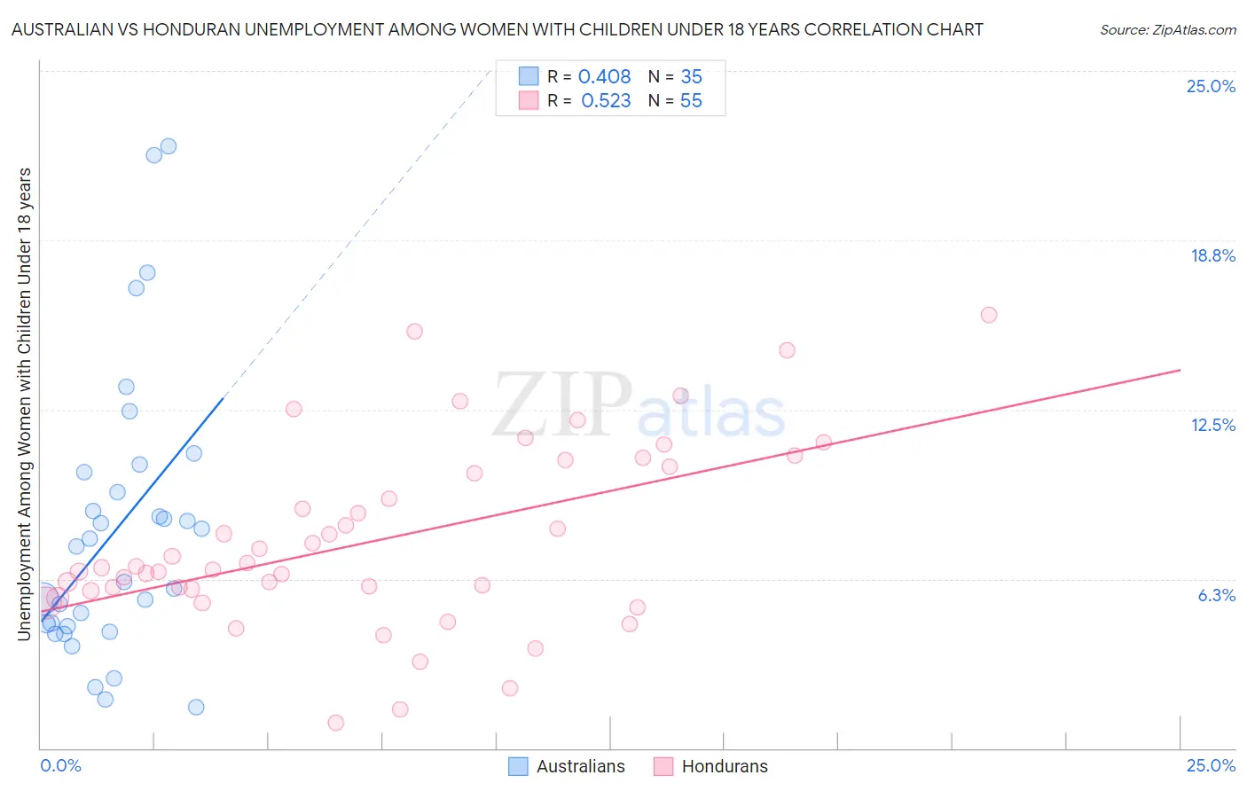 Australian vs Honduran Unemployment Among Women with Children Under 18 years