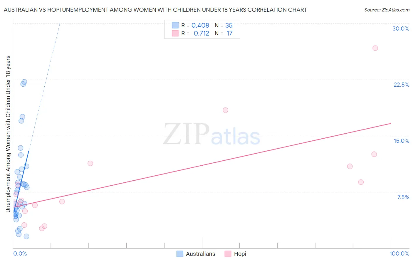 Australian vs Hopi Unemployment Among Women with Children Under 18 years
