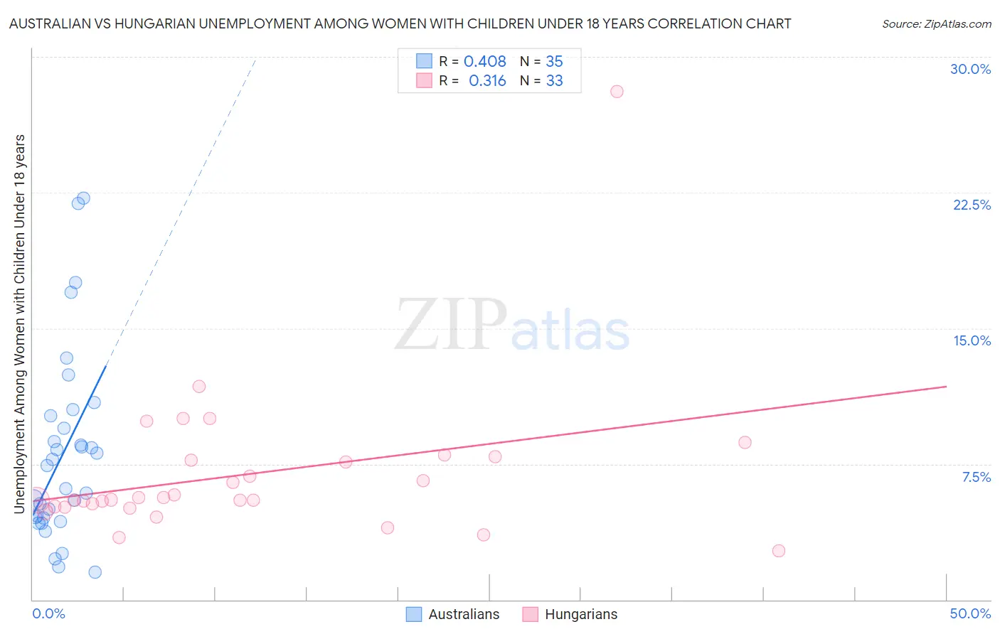 Australian vs Hungarian Unemployment Among Women with Children Under 18 years