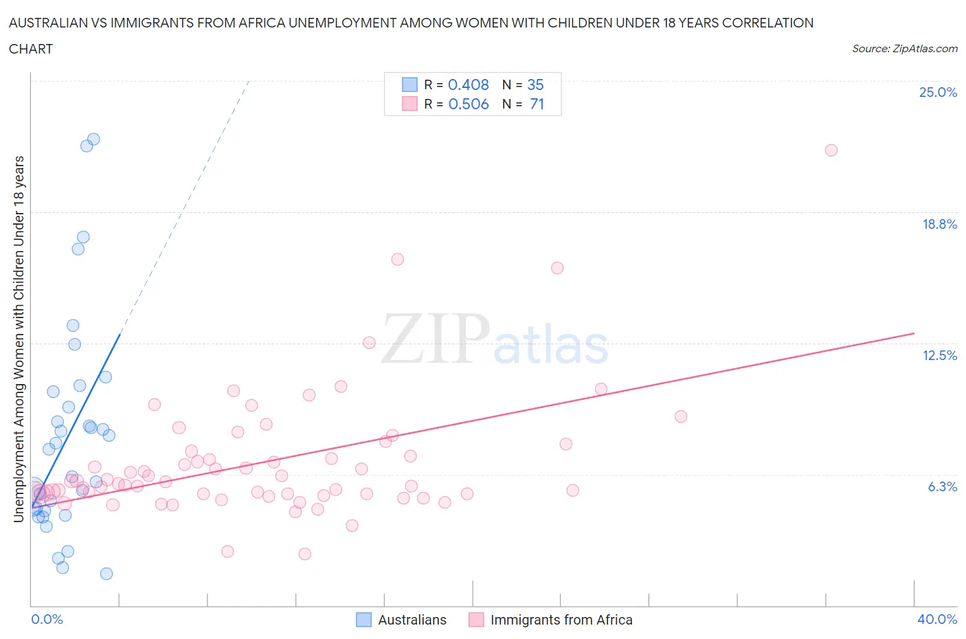 Australian vs Immigrants from Africa Unemployment Among Women with Children Under 18 years