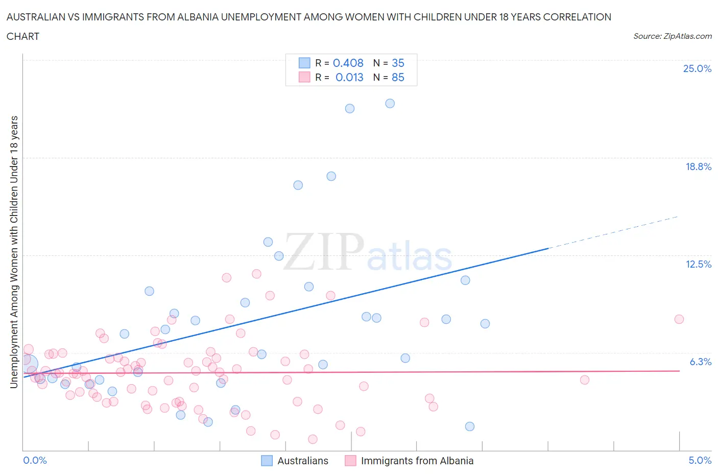 Australian vs Immigrants from Albania Unemployment Among Women with Children Under 18 years