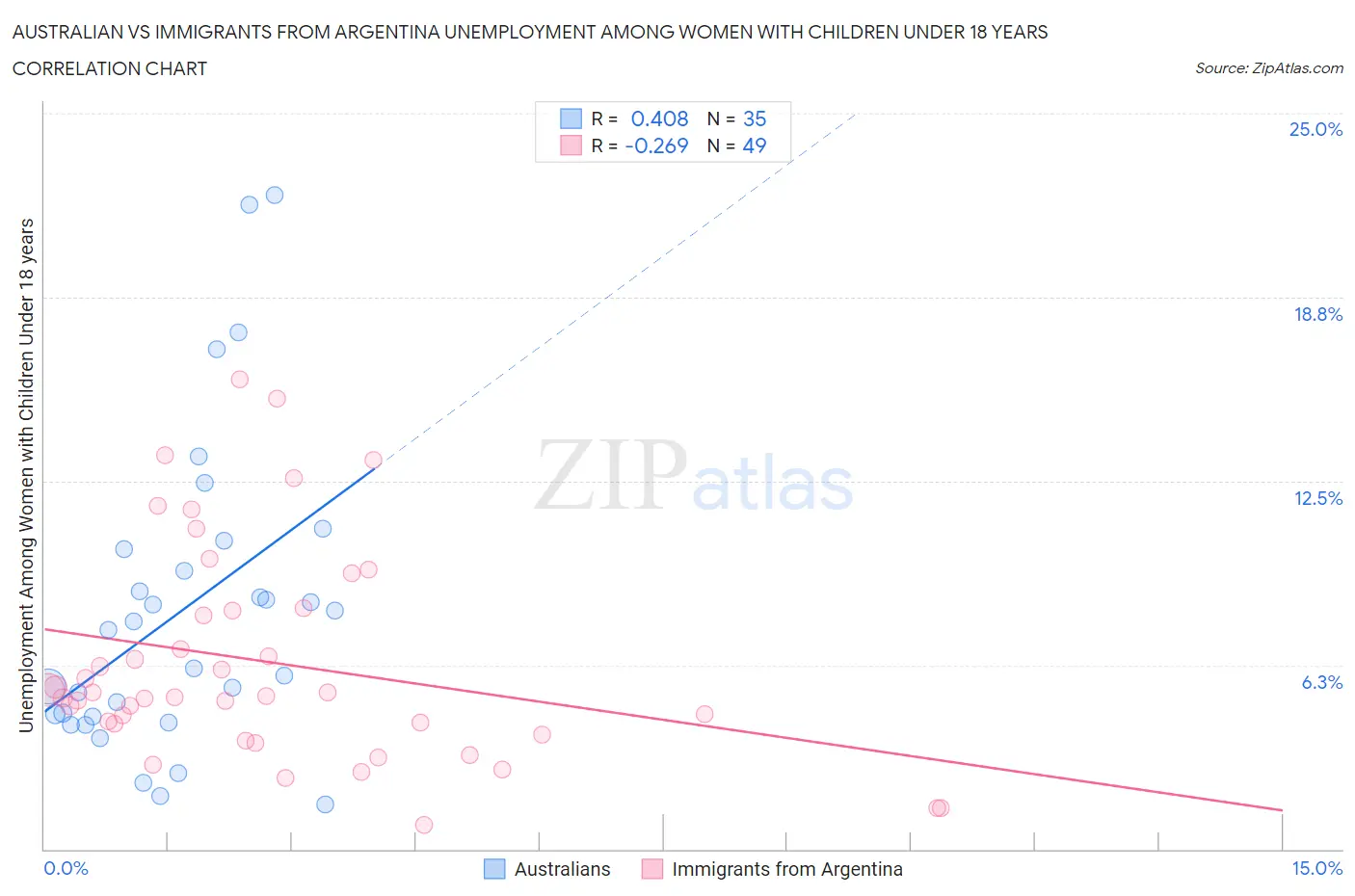 Australian vs Immigrants from Argentina Unemployment Among Women with Children Under 18 years