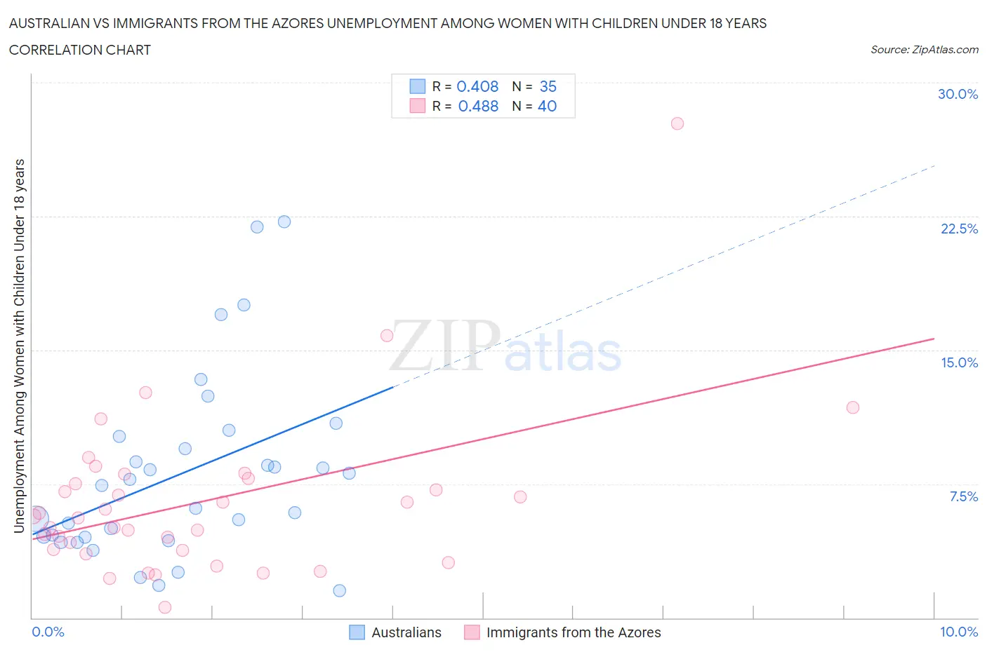 Australian vs Immigrants from the Azores Unemployment Among Women with Children Under 18 years
