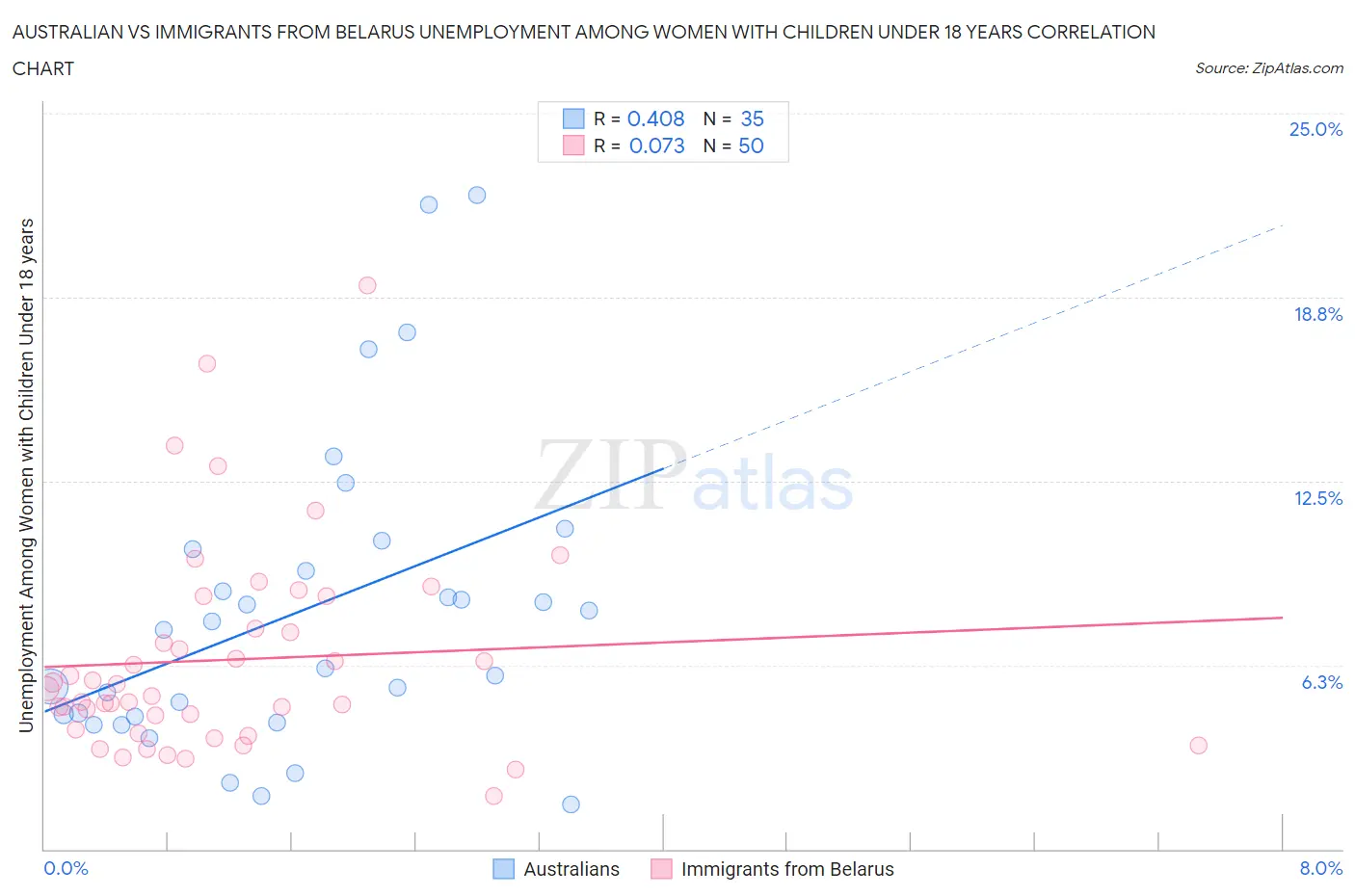 Australian vs Immigrants from Belarus Unemployment Among Women with Children Under 18 years