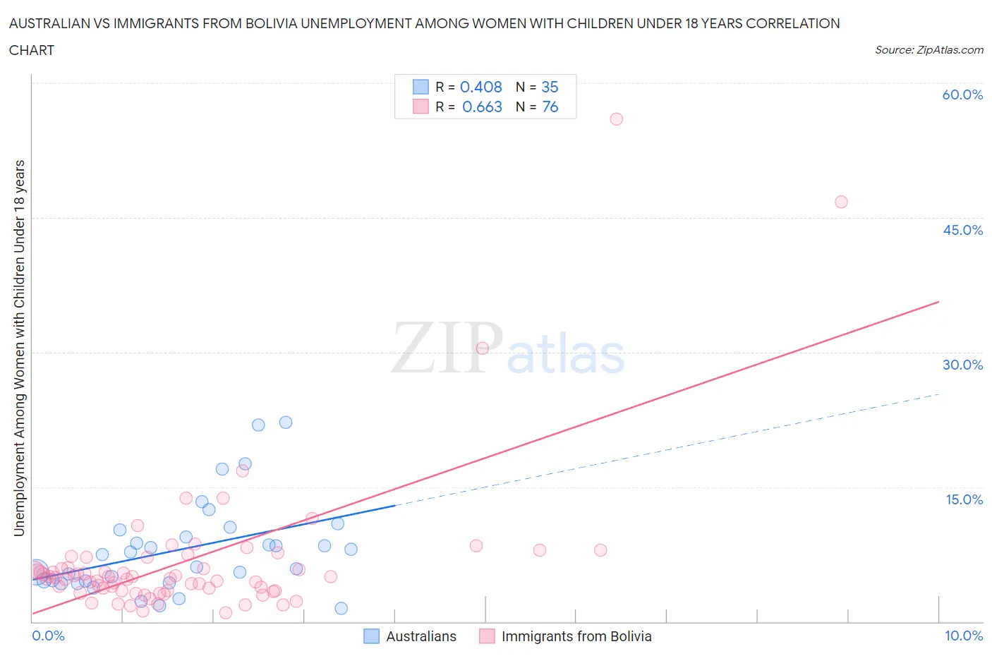 Australian vs Immigrants from Bolivia Unemployment Among Women with Children Under 18 years