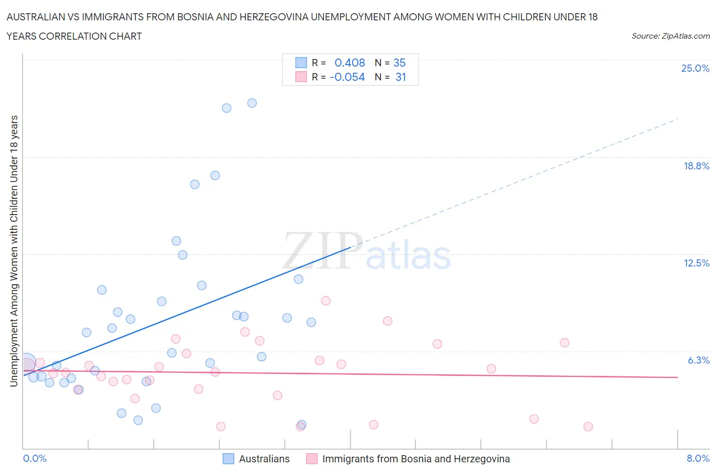 Australian vs Immigrants from Bosnia and Herzegovina Unemployment Among Women with Children Under 18 years