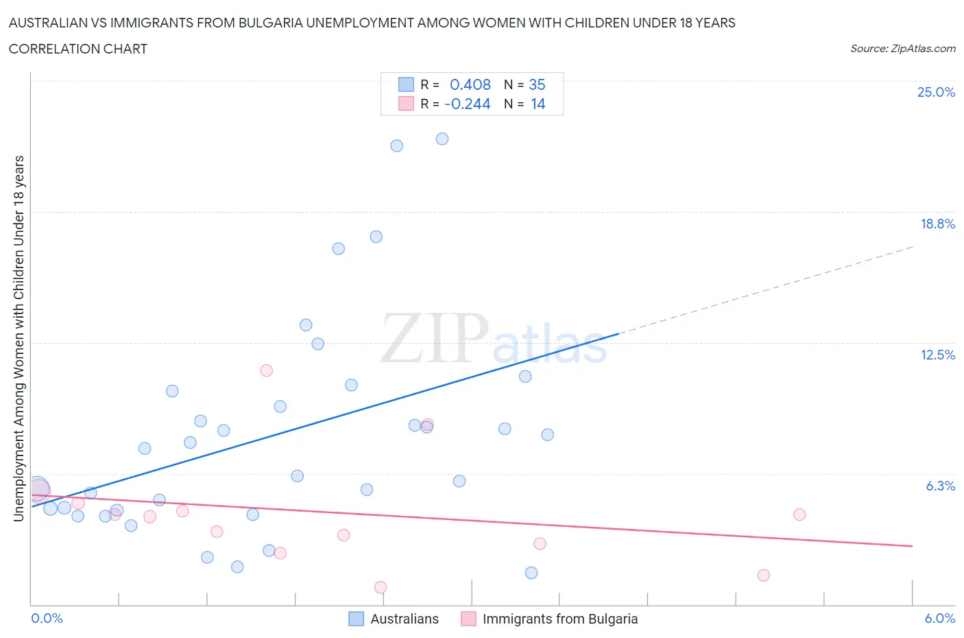 Australian vs Immigrants from Bulgaria Unemployment Among Women with Children Under 18 years
