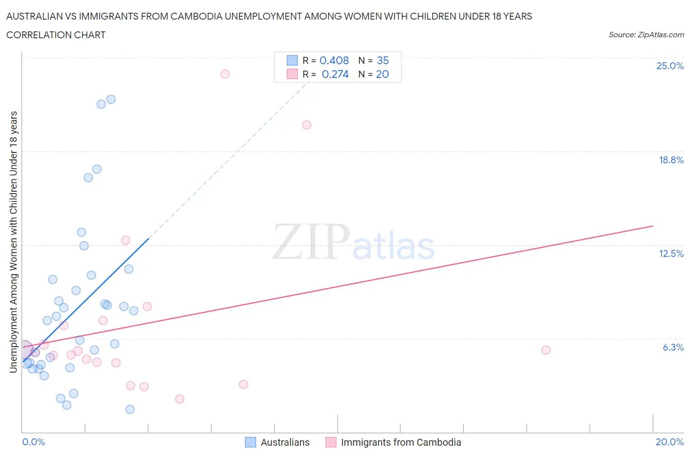Australian vs Immigrants from Cambodia Unemployment Among Women with Children Under 18 years