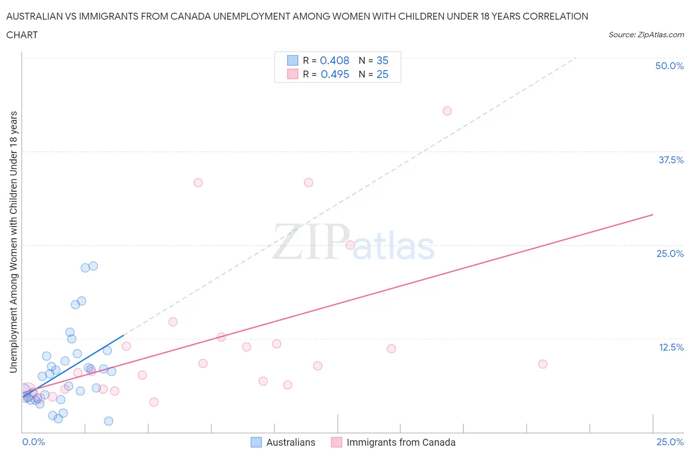 Australian vs Immigrants from Canada Unemployment Among Women with Children Under 18 years