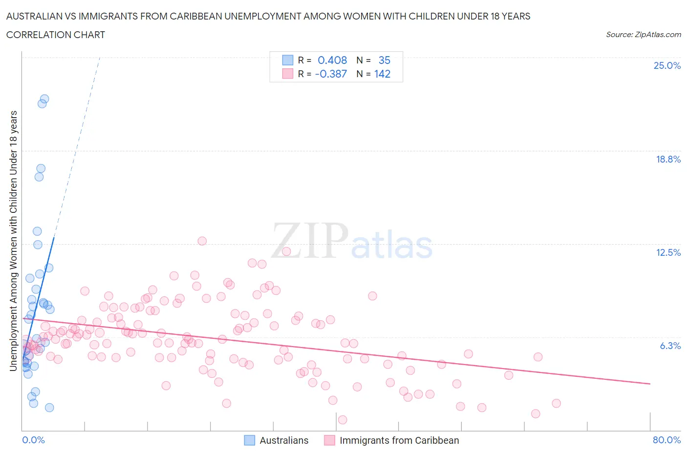 Australian vs Immigrants from Caribbean Unemployment Among Women with Children Under 18 years
