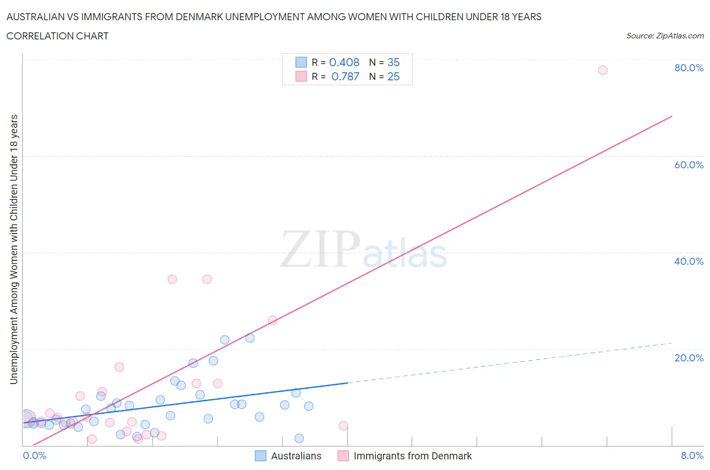 Australian vs Immigrants from Denmark Unemployment Among Women with Children Under 18 years