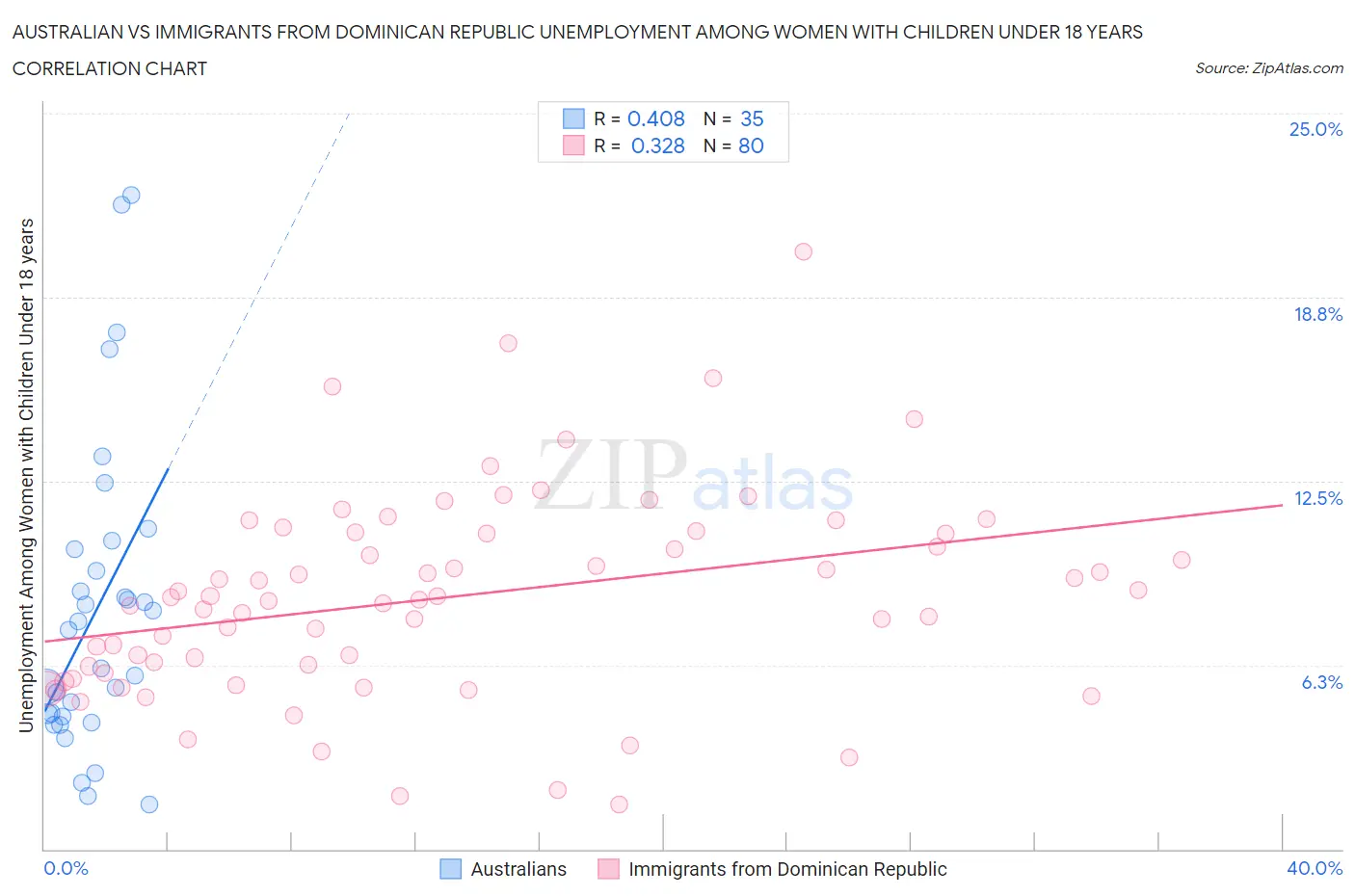 Australian vs Immigrants from Dominican Republic Unemployment Among Women with Children Under 18 years