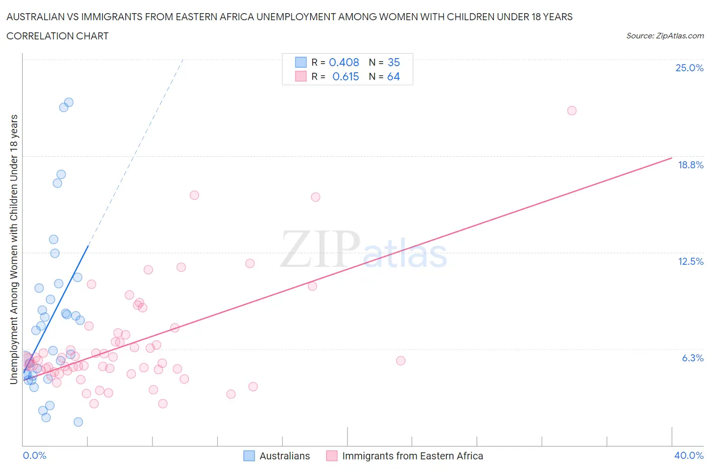 Australian vs Immigrants from Eastern Africa Unemployment Among Women with Children Under 18 years
