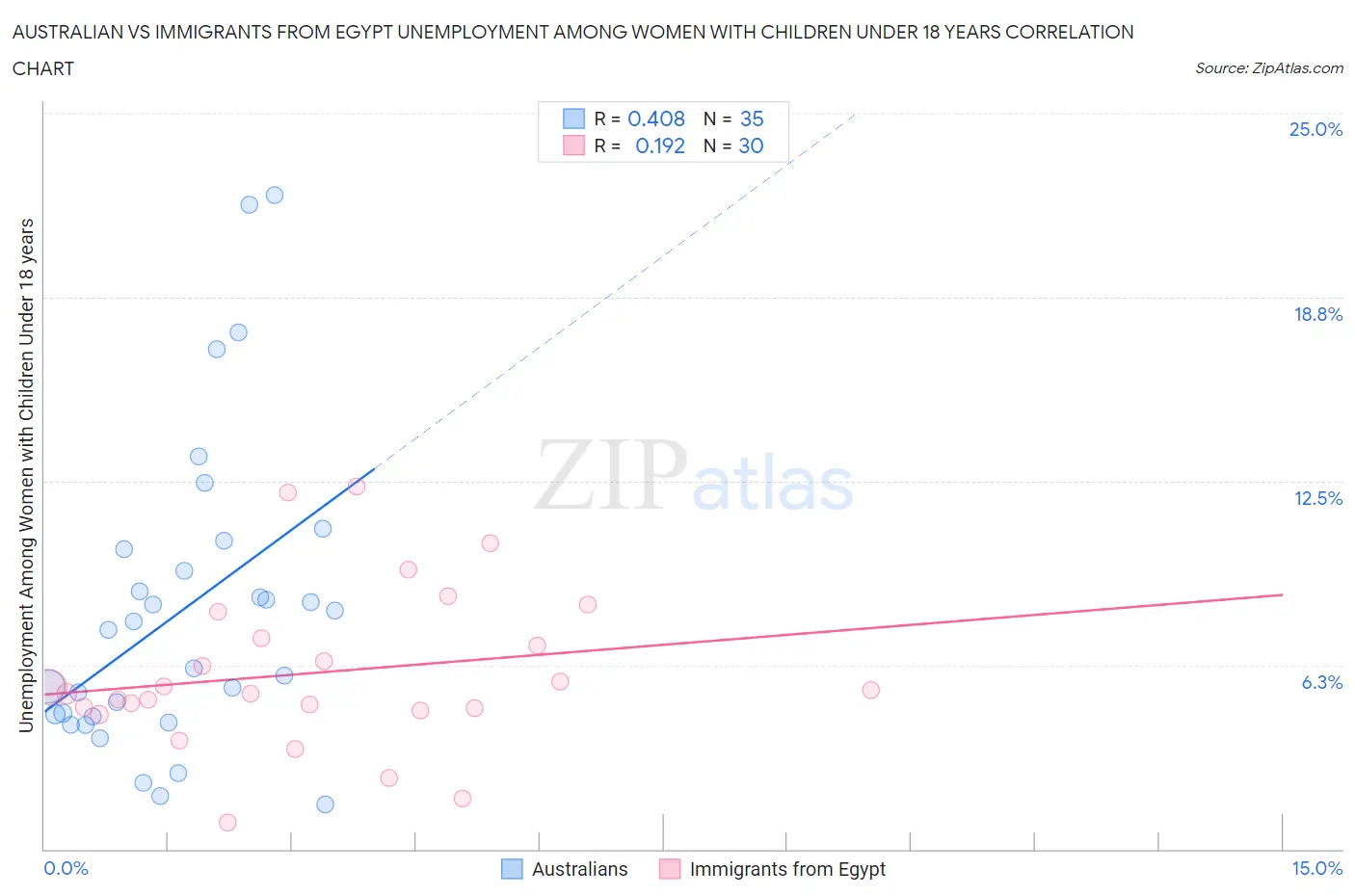 Australian vs Immigrants from Egypt Unemployment Among Women with Children Under 18 years