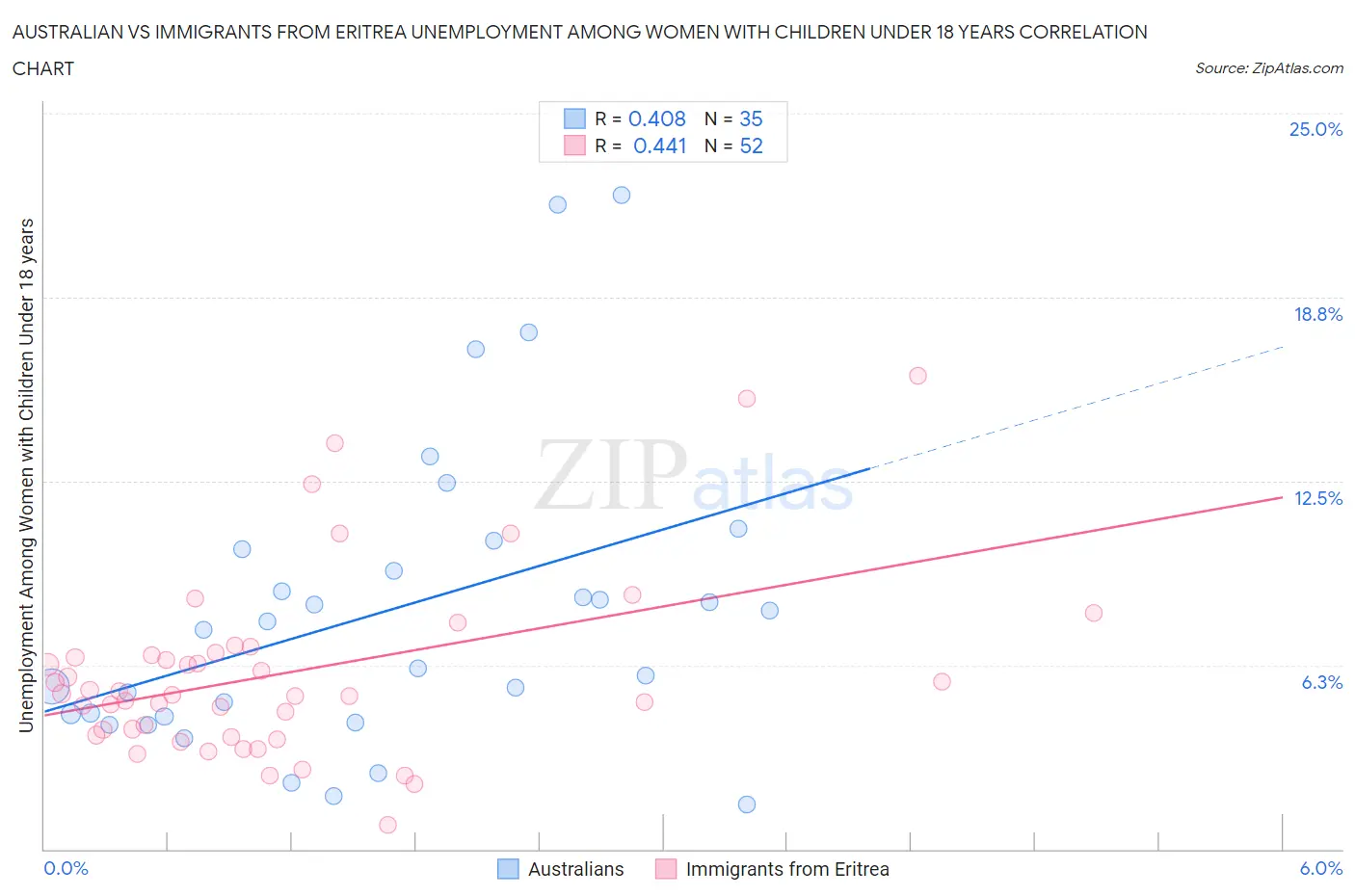 Australian vs Immigrants from Eritrea Unemployment Among Women with Children Under 18 years