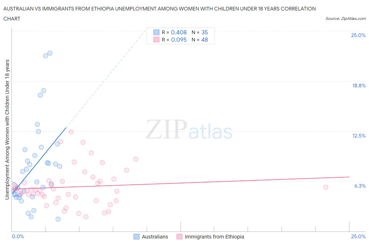 Australian vs Immigrants from Ethiopia Unemployment Among Women with Children Under 18 years