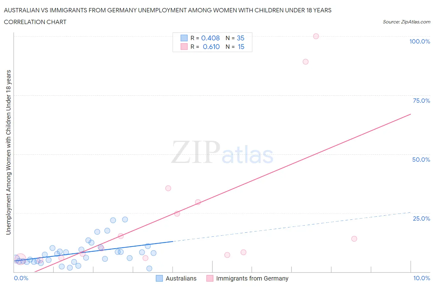 Australian vs Immigrants from Germany Unemployment Among Women with Children Under 18 years