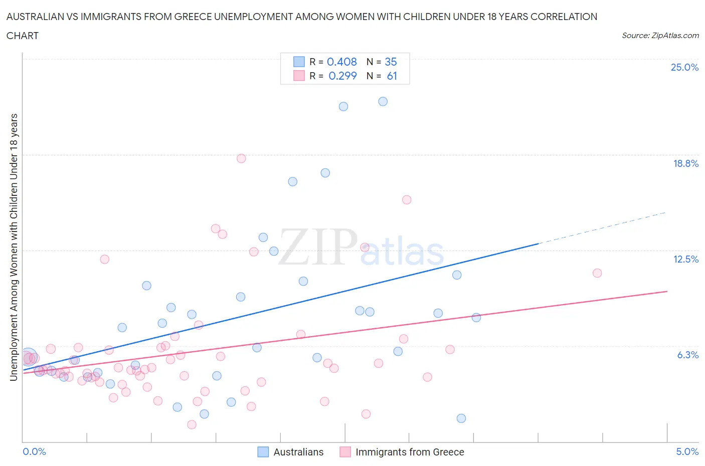 Australian vs Immigrants from Greece Unemployment Among Women with Children Under 18 years