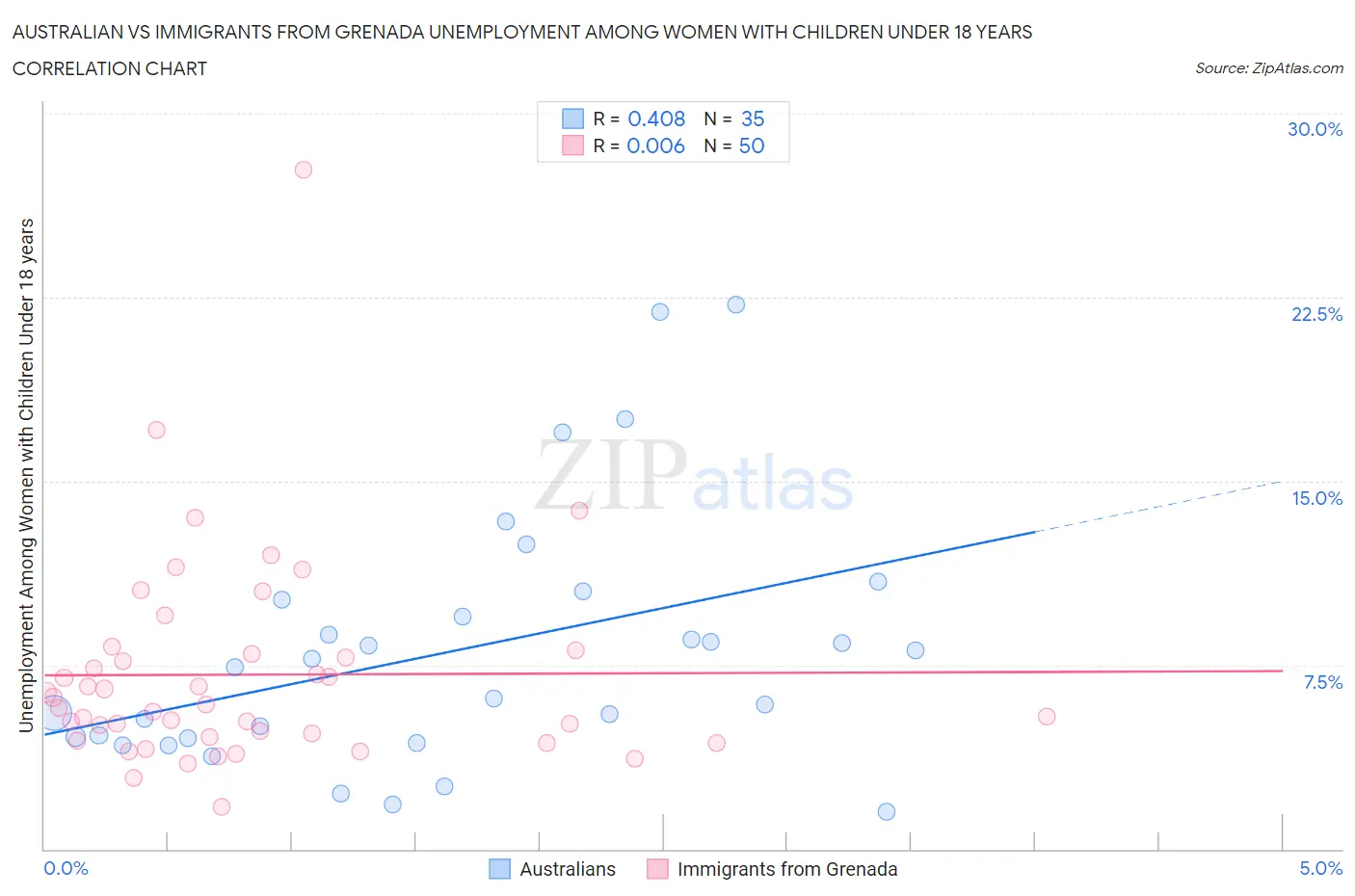 Australian vs Immigrants from Grenada Unemployment Among Women with Children Under 18 years