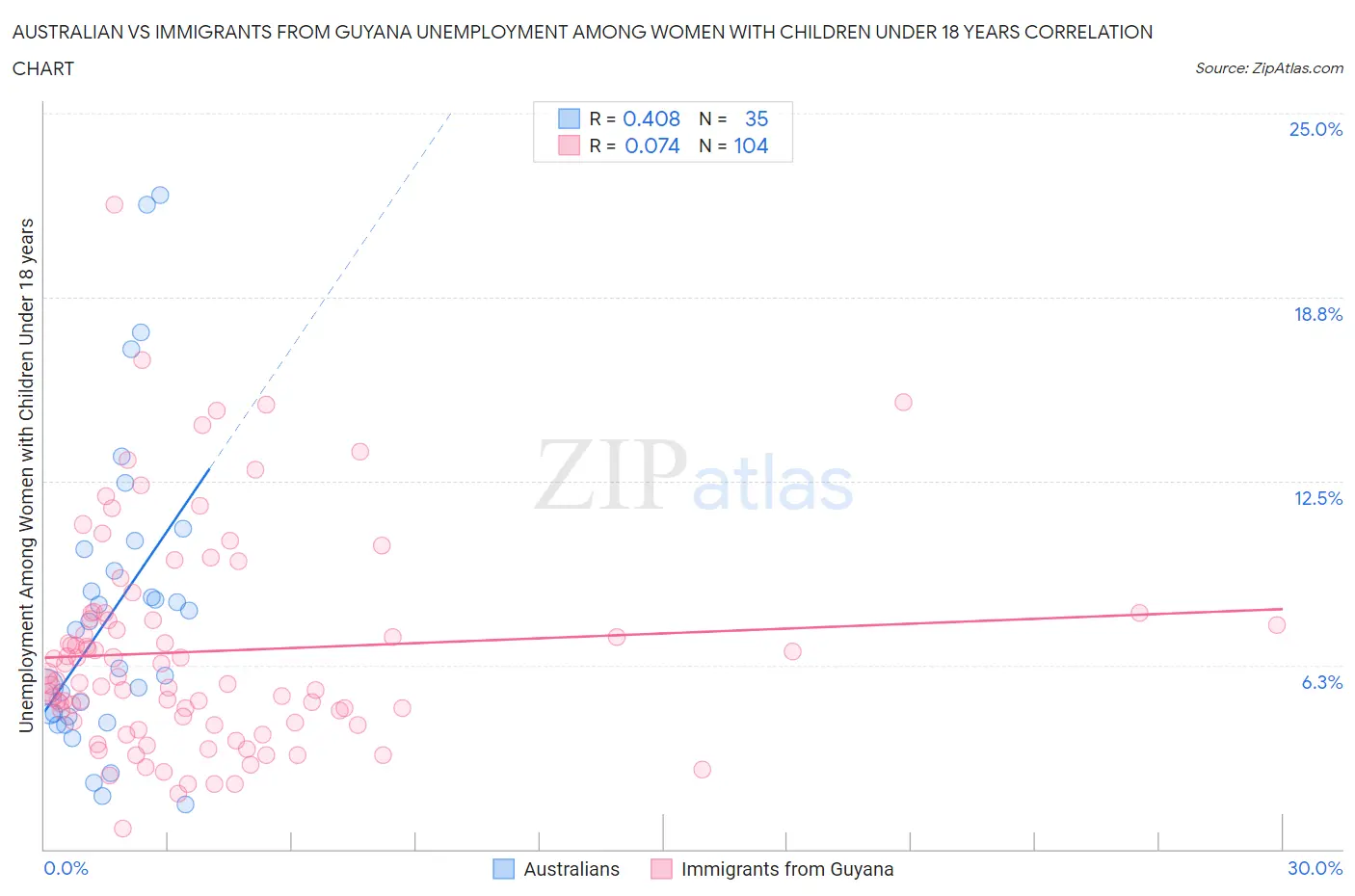 Australian vs Immigrants from Guyana Unemployment Among Women with Children Under 18 years