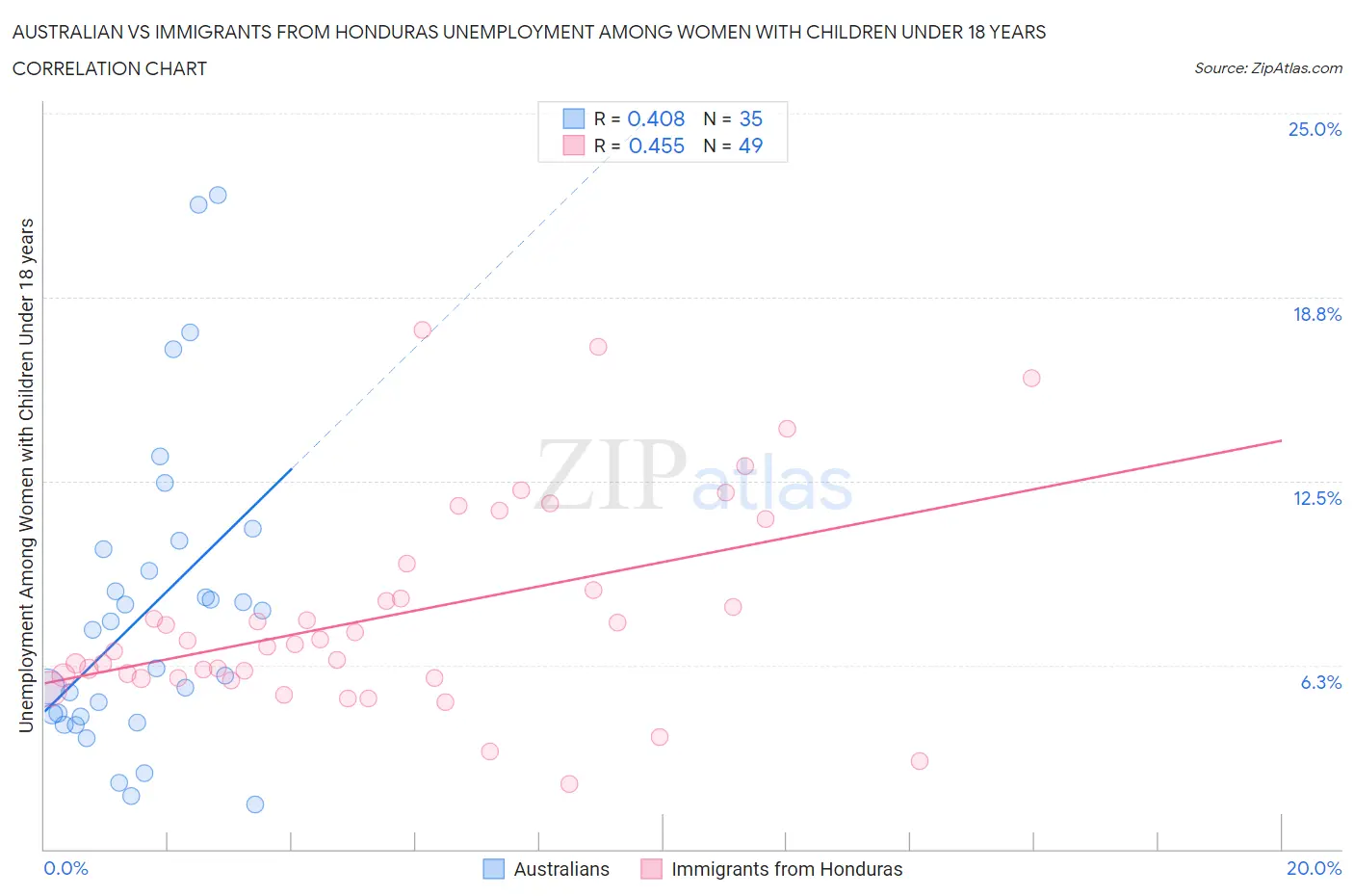 Australian vs Immigrants from Honduras Unemployment Among Women with Children Under 18 years