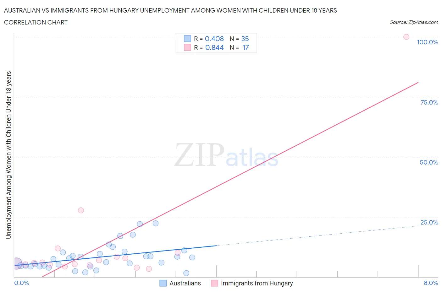 Australian vs Immigrants from Hungary Unemployment Among Women with Children Under 18 years