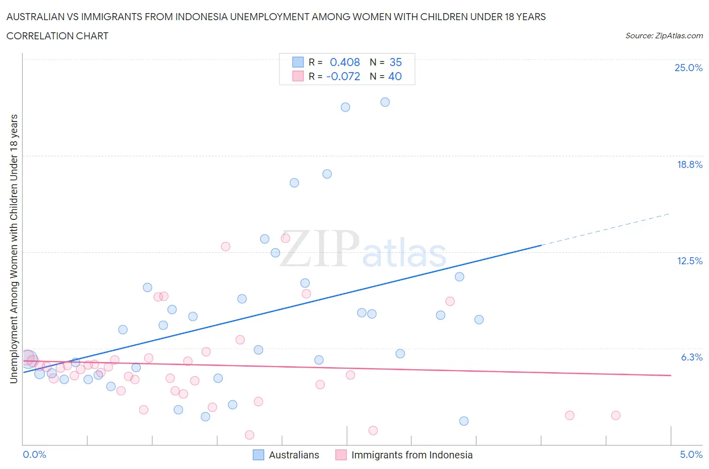 Australian vs Immigrants from Indonesia Unemployment Among Women with Children Under 18 years