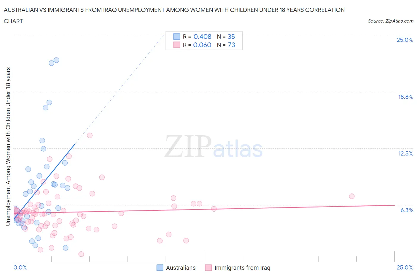 Australian vs Immigrants from Iraq Unemployment Among Women with Children Under 18 years