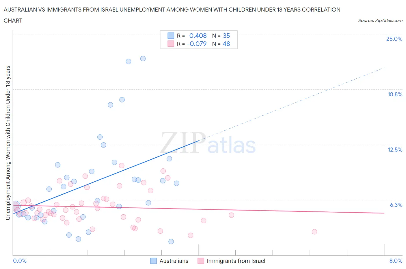Australian vs Immigrants from Israel Unemployment Among Women with Children Under 18 years