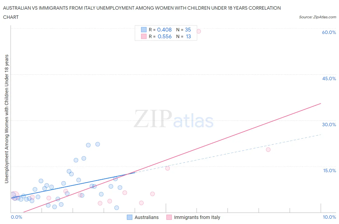 Australian vs Immigrants from Italy Unemployment Among Women with Children Under 18 years