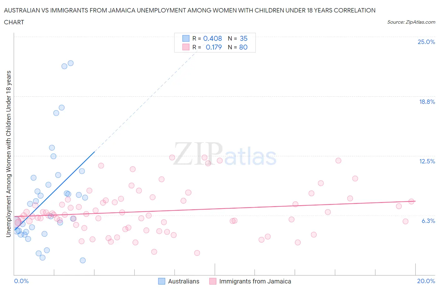 Australian vs Immigrants from Jamaica Unemployment Among Women with Children Under 18 years