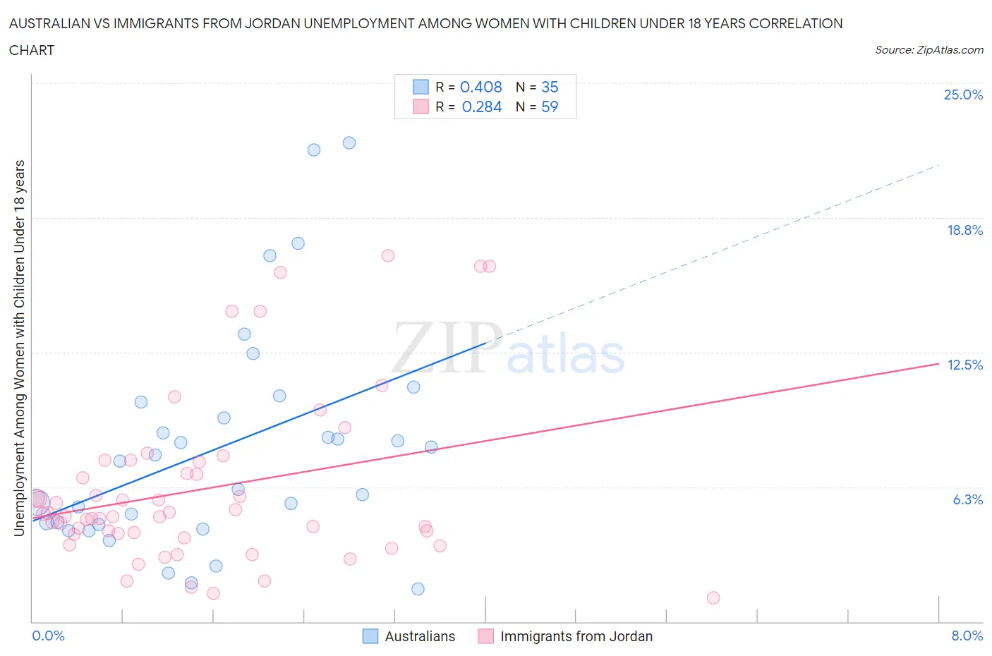 Australian vs Immigrants from Jordan Unemployment Among Women with Children Under 18 years