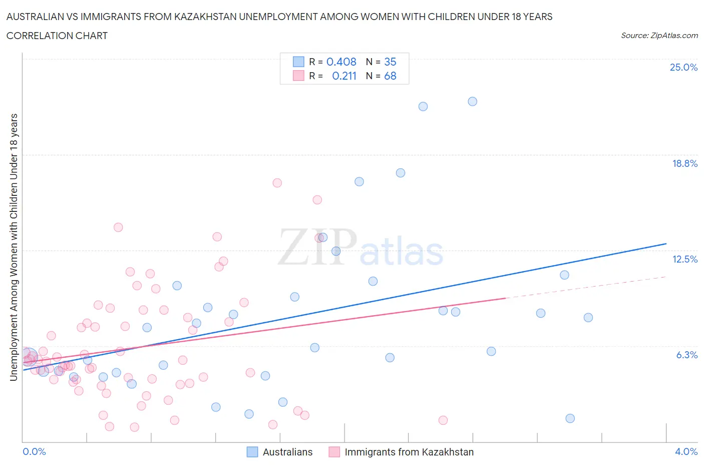 Australian vs Immigrants from Kazakhstan Unemployment Among Women with Children Under 18 years