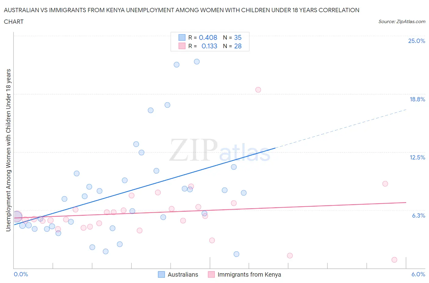 Australian vs Immigrants from Kenya Unemployment Among Women with Children Under 18 years