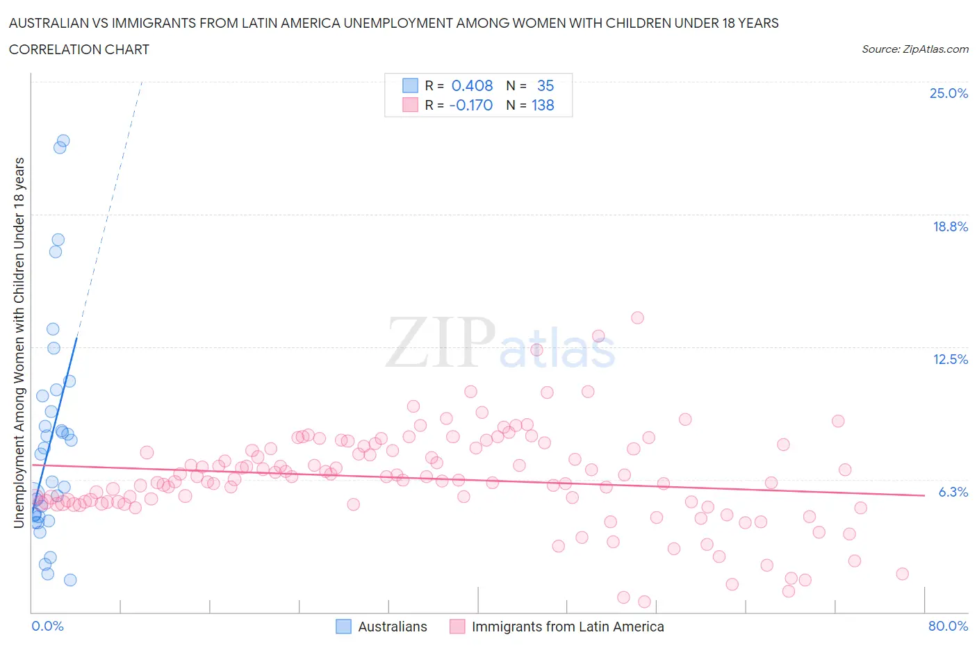 Australian vs Immigrants from Latin America Unemployment Among Women with Children Under 18 years