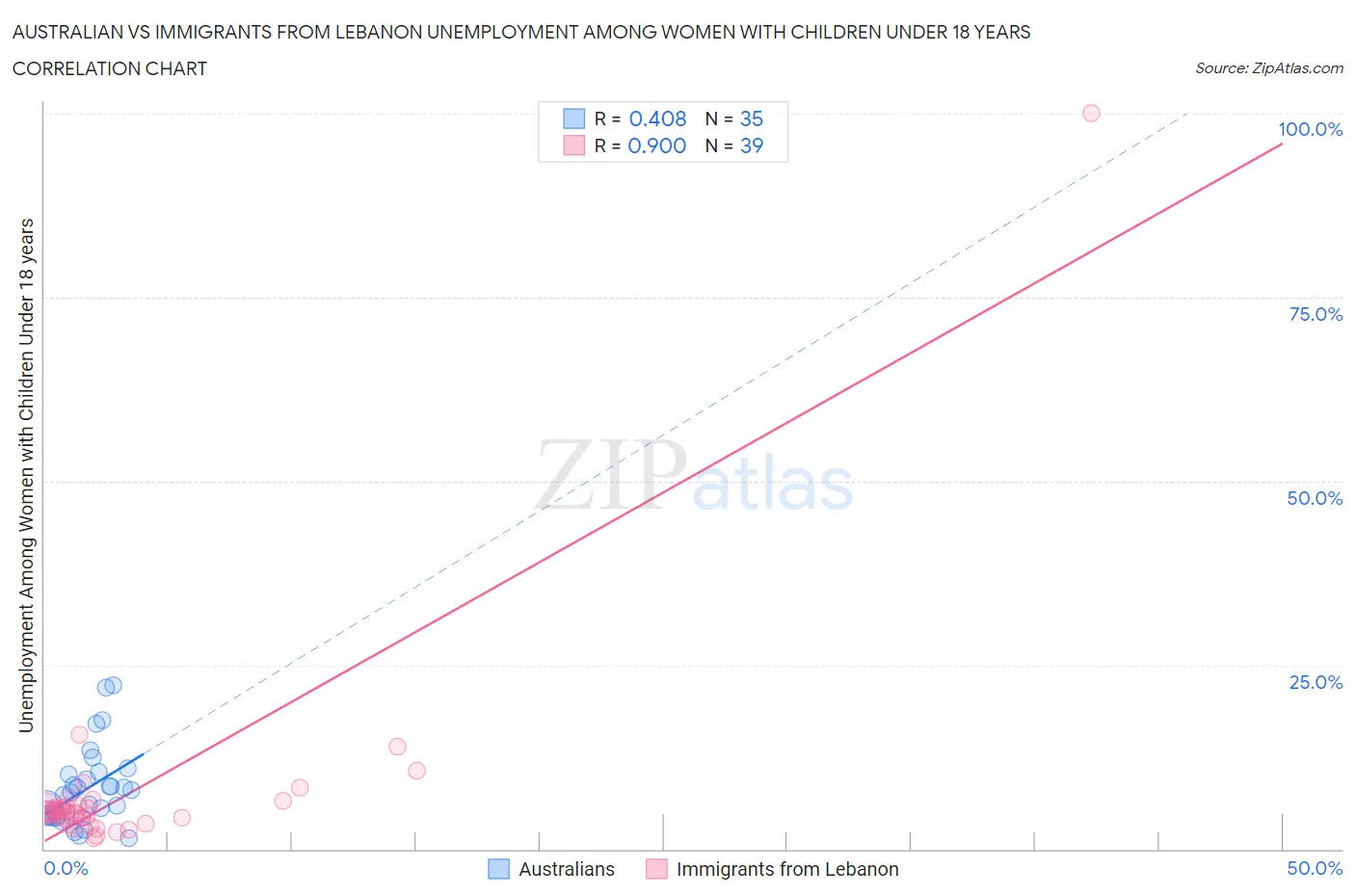 Australian vs Immigrants from Lebanon Unemployment Among Women with Children Under 18 years