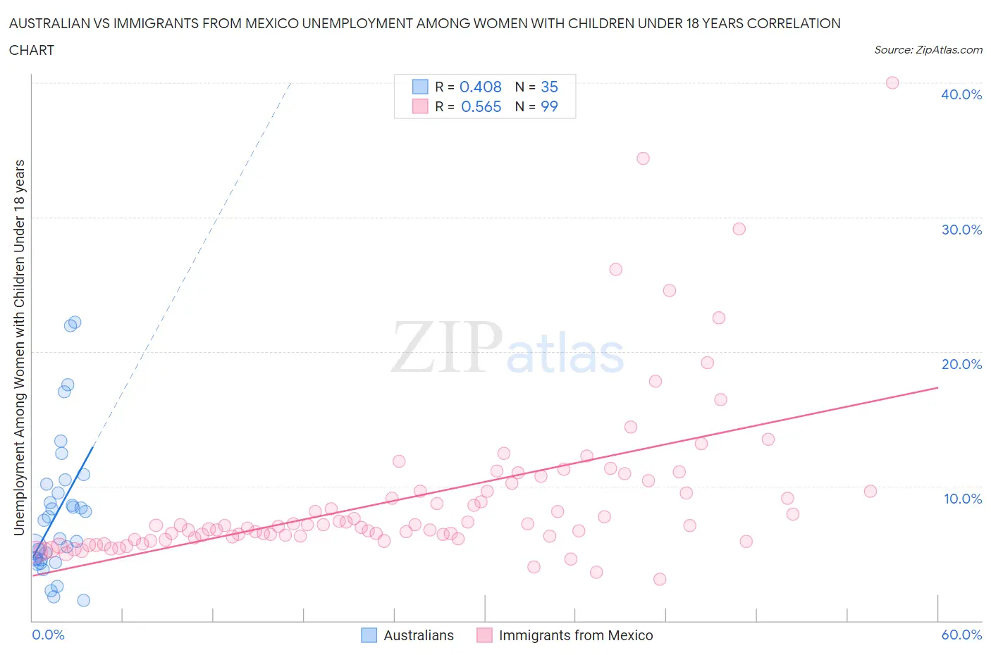 Australian vs Immigrants from Mexico Unemployment Among Women with Children Under 18 years