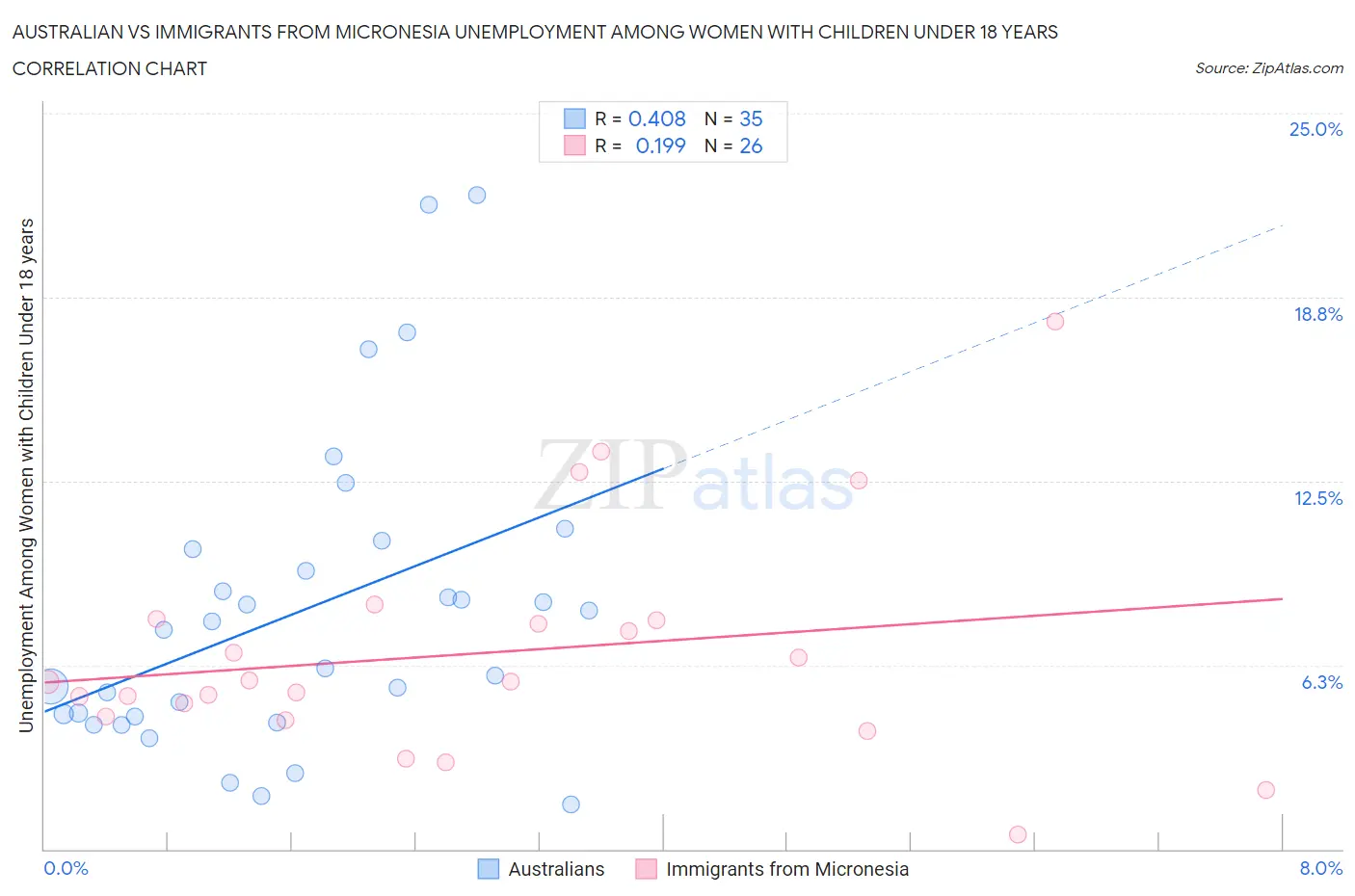 Australian vs Immigrants from Micronesia Unemployment Among Women with Children Under 18 years