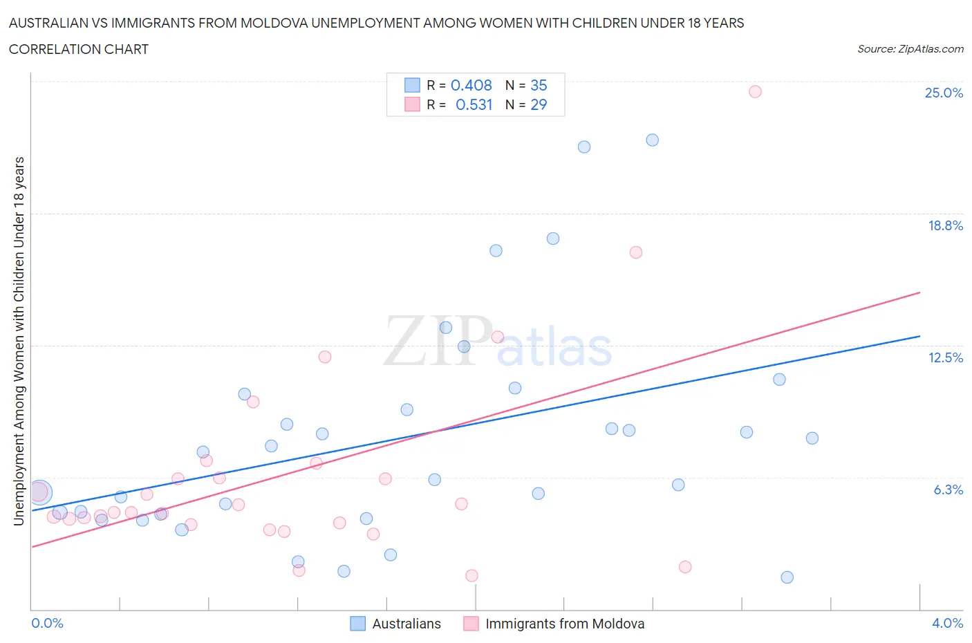 Australian vs Immigrants from Moldova Unemployment Among Women with Children Under 18 years