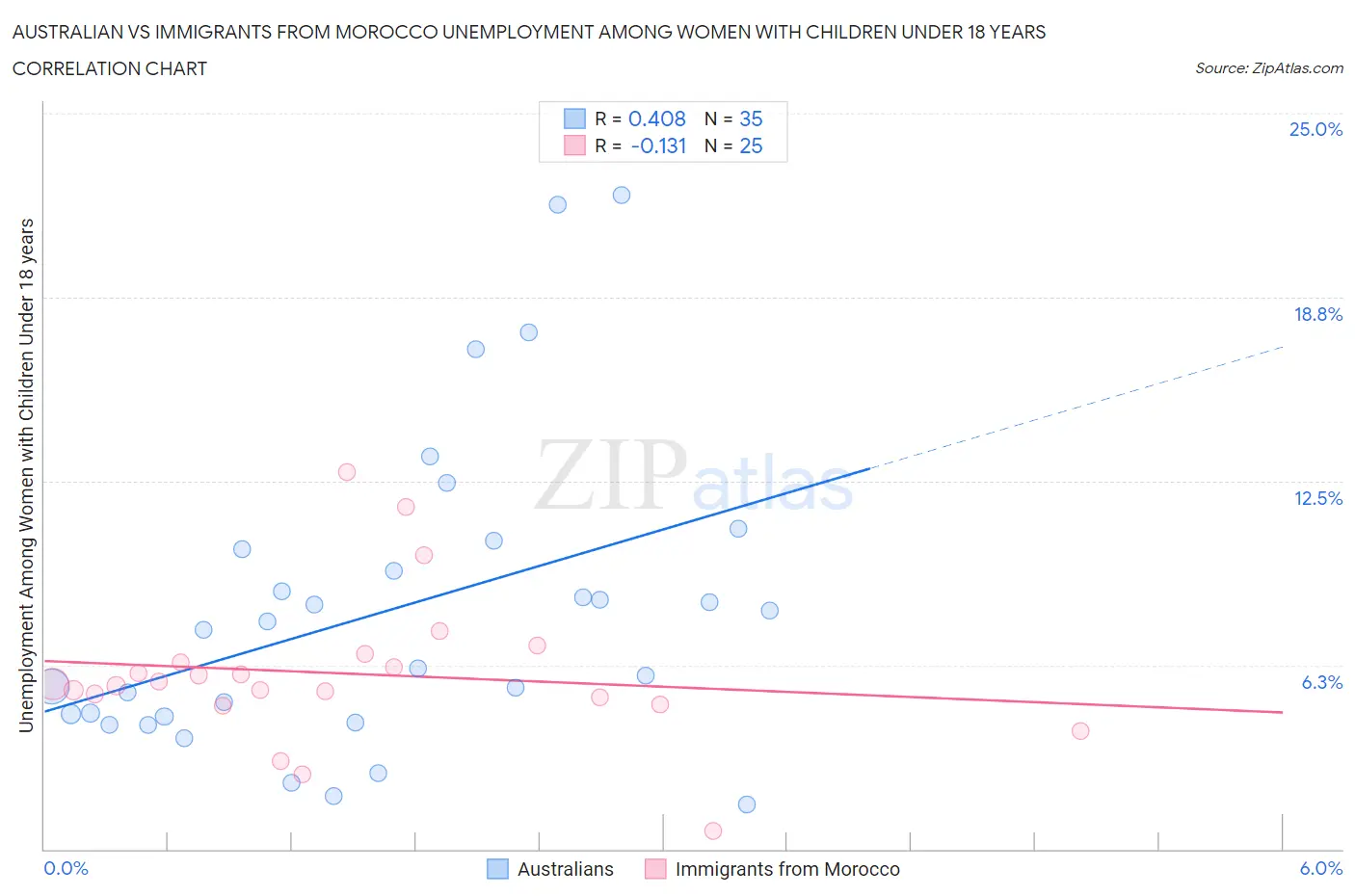 Australian vs Immigrants from Morocco Unemployment Among Women with Children Under 18 years